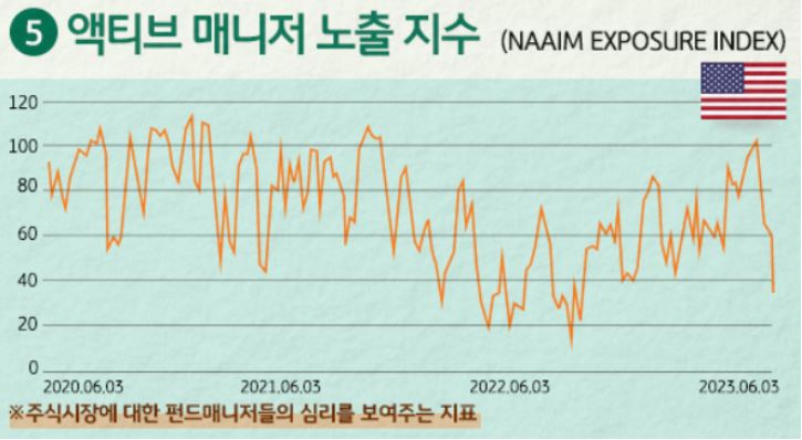 '미국 액티브 매니저 노출지수'는 주식시장에 대한 미국 펀드매니저들의 심리를 보여주는 지표.